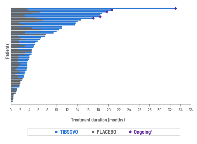 Chart of treatment duration placebo