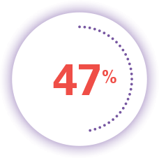 47%