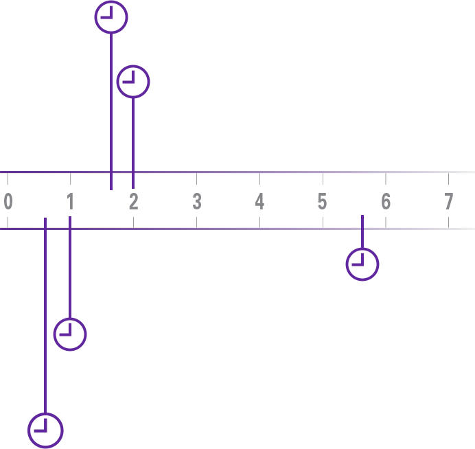 timeline